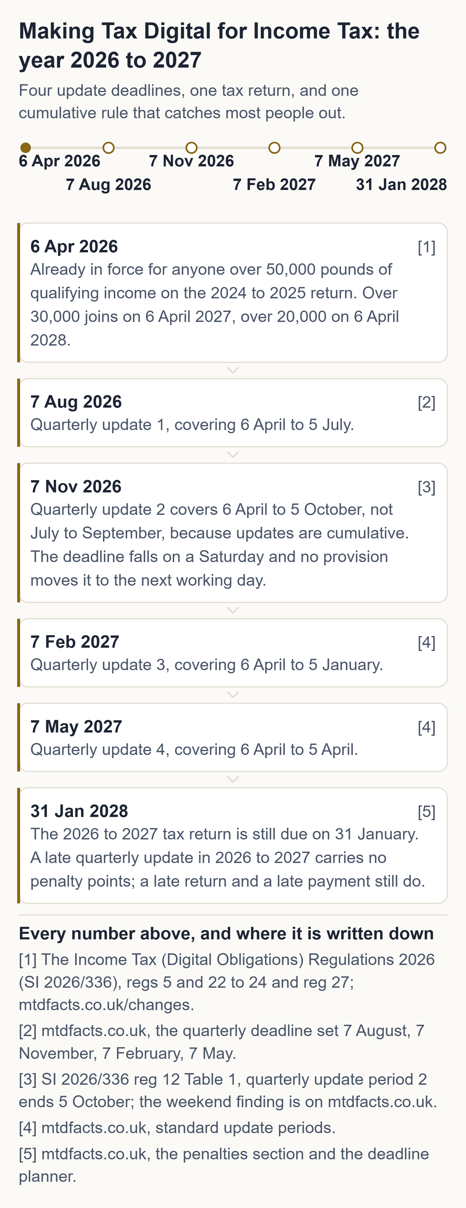 Making Tax Digital for Income Tax: the year 2026 to 2027. 6 Apr 2026: Already in force for anyone over 50,000 pounds of qualifying income on the 2024 to 2025 return. 7 Aug 2026: Quarterly update 1, covering 6 April to 5 July. 7 Nov 2026: Quarterly update 2 covers 6 April to 5 October, not July to September, because updates are cumulative. 7 Feb 2027: Quarterly update 3, covering 6 April to 5 January. 7 May 2027: Quarterly update 4, covering 6 April to 5 April. 31 Jan 2028: The 2026 to 2027 tax return is still due on 31 January.
